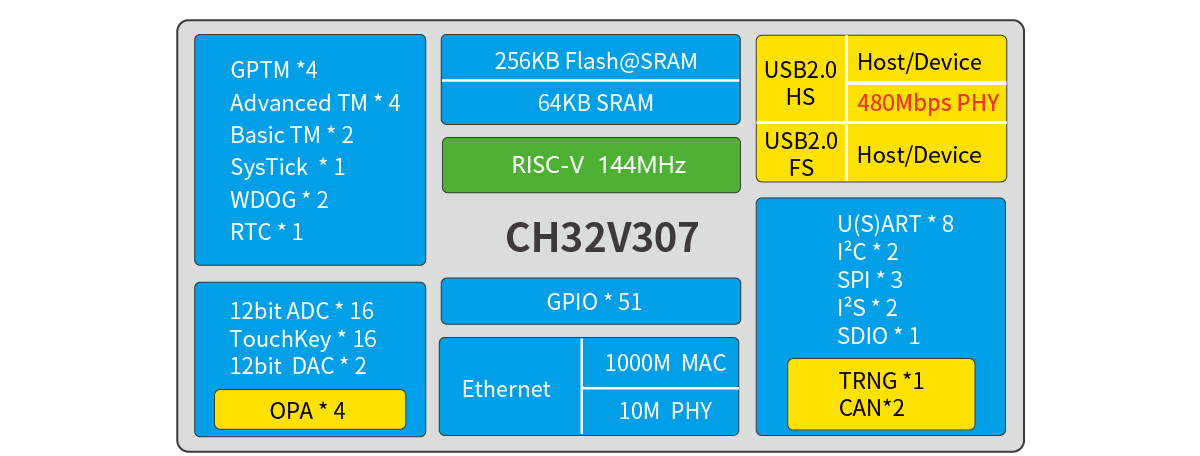 ch32v307